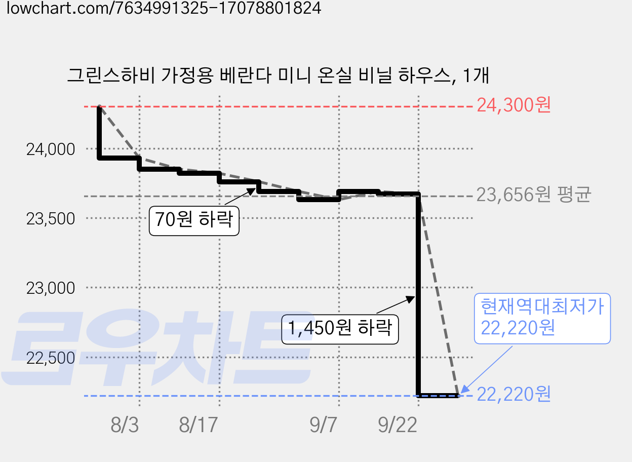 그린스하비 가정용 베란다 미니 온실 비닐 하우스, 1개 가격 변동 차트, 현재가 22,220원, 역대최저가
