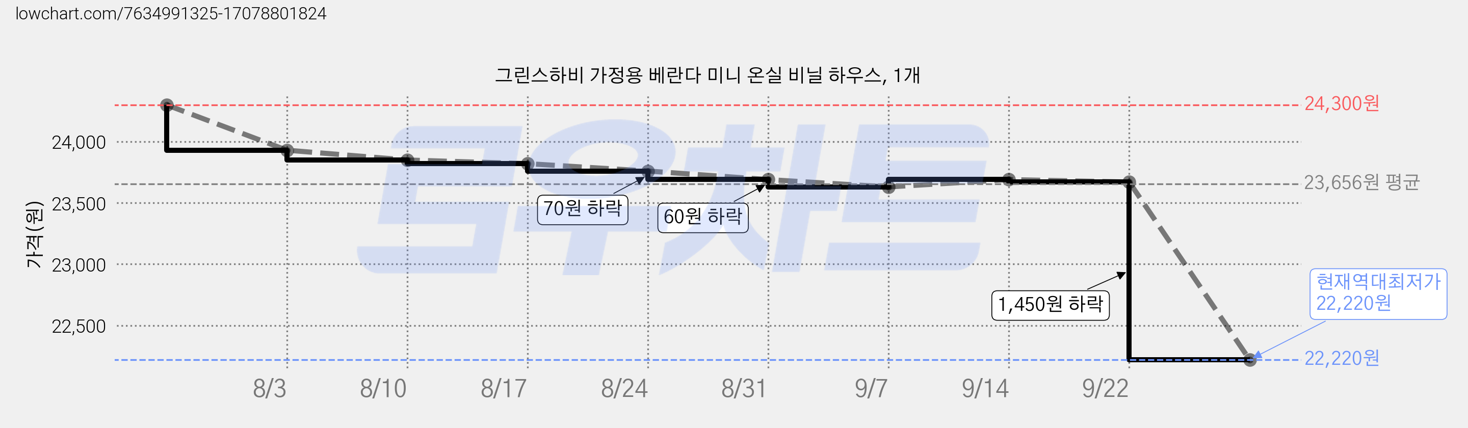 그린스하비 가정용 베란다 미니 온실 비닐 하우스, 1개 가격 변동 차트, 현재가 22,220원, 역대최저가