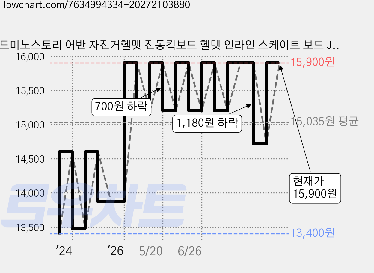 도미노스토리 어반 자전거헬멧 전동킥보드 헬멧 인라인 스케이트 보드 JM-707 성인용, 블랙, 1개 가격 변동 차트, 현재가 15,900원, 관측 최저가 13,400원
