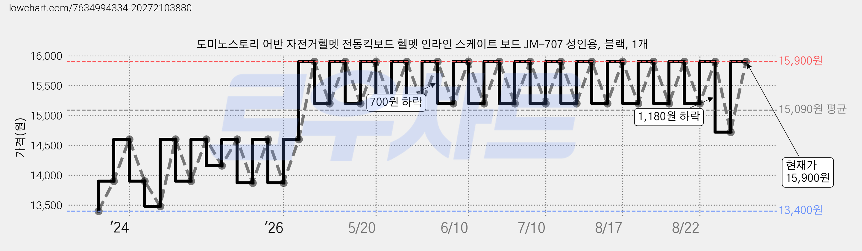 도미노스토리 어반 자전거헬멧 전동킥보드 헬멧 인라인 스케이트 보드 JM-707 성인용, 블랙, 1개 가격 변동 차트, 현재가 15,900원, 관측 최저가 13,400원