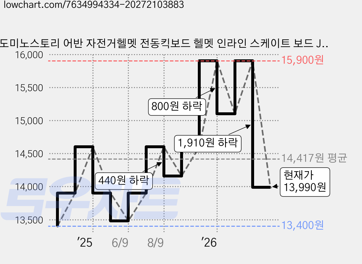 도미노스토리 어반 자전거헬멧 전동킥보드 헬멧 인라인 스케이트 보드 JM-707 성인용, 블루, 1개 가격 변동 차트, 현재가 13,990원, 관측 최저가 13,400원