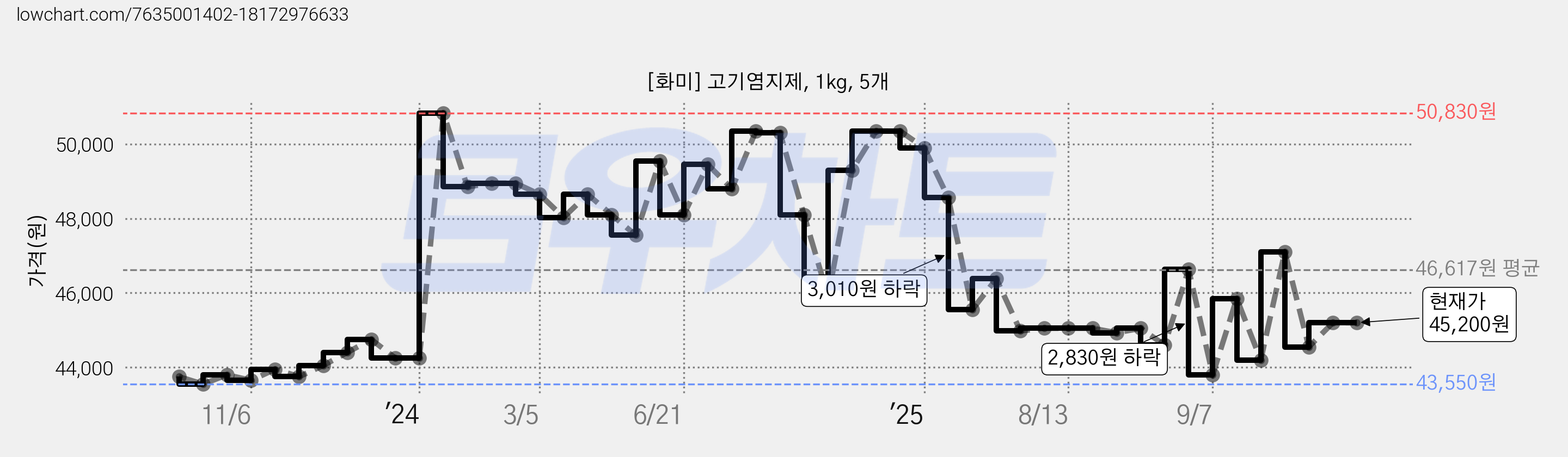 [화미] 고기염지제, 1kg, 5개 가격 변동 차트, 현재가 45,200원, 관측 최저가 43,500원