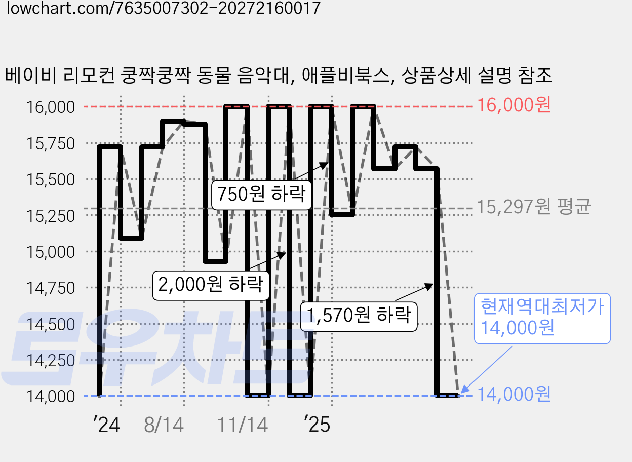 베이비 리모컨 쿵짝쿵짝 동물 음악대, 애플비북스, 상품상세 설명 참조 가격 변동 차트, 현재가 14,000원, 역대최저가
