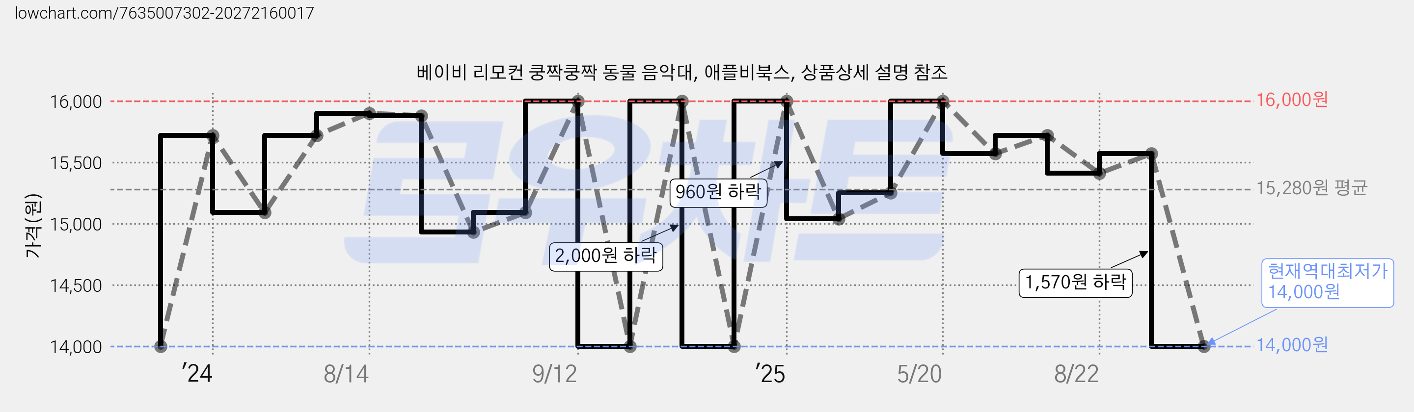 베이비 리모컨 쿵짝쿵짝 동물 음악대, 애플비북스, 상품상세 설명 참조 가격 변동 차트, 현재가 14,000원, 역대최저가