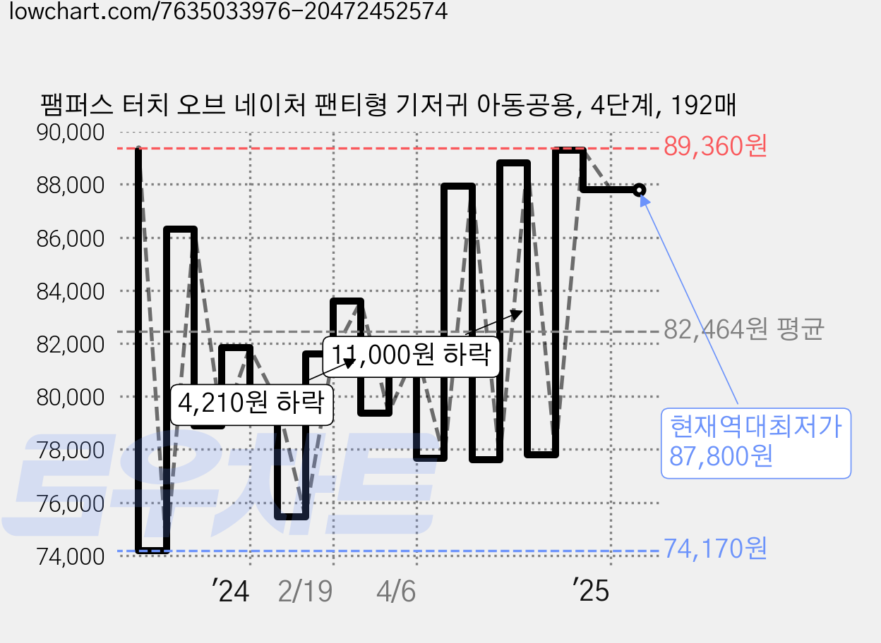 팸퍼스 터치 오브 네이처 팬티형 기저귀 아동공용, 4단계, 192매 가격 변동 차트, 현재가 87,800원, 역대최저가