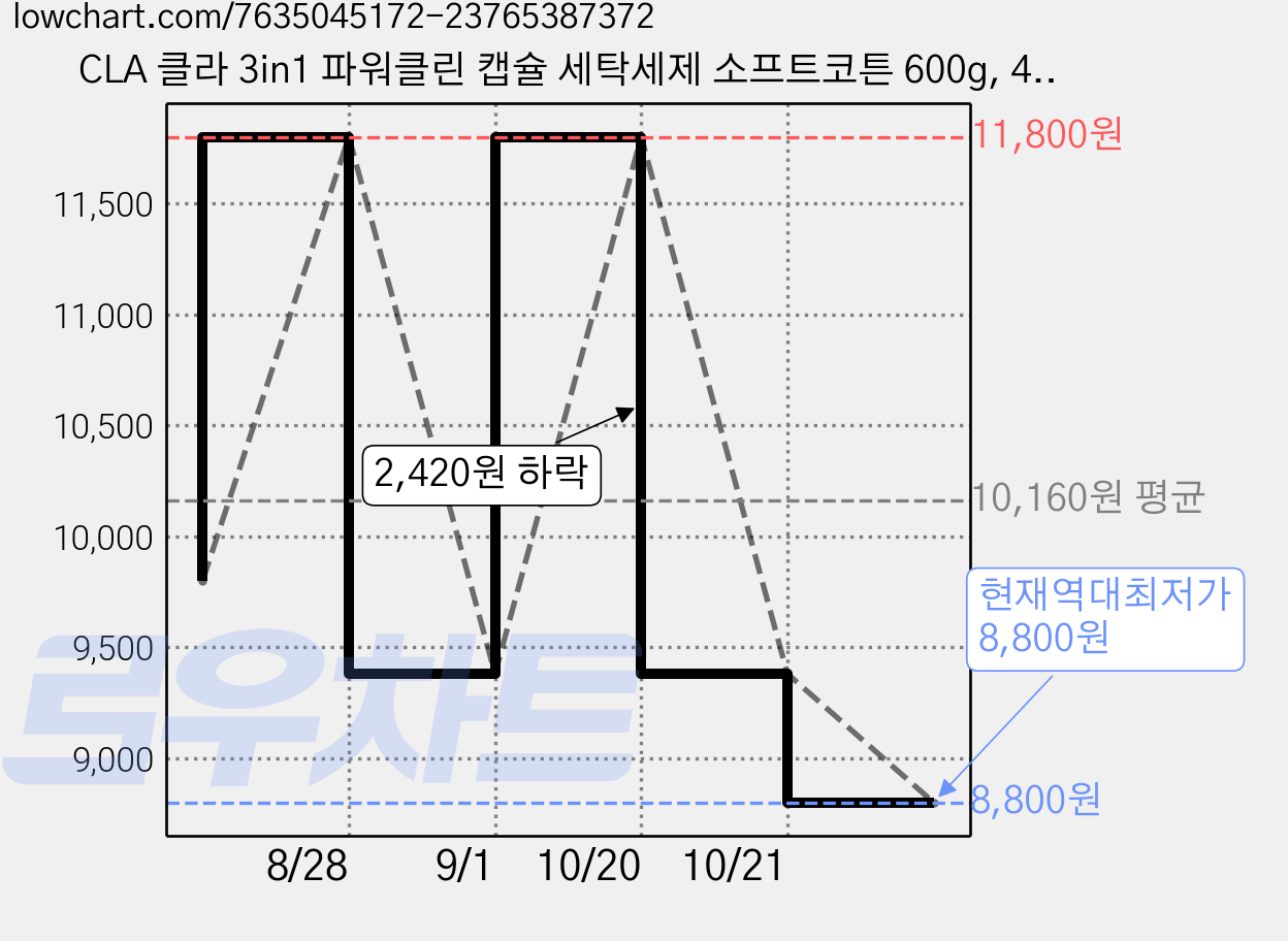 CLA 클라 3in1 파워클린 캡슐 세탁세제 소프트코튼 600g, 40개입, 1개 가격 변동 차트, 현재가 8,800원, 역대최저가