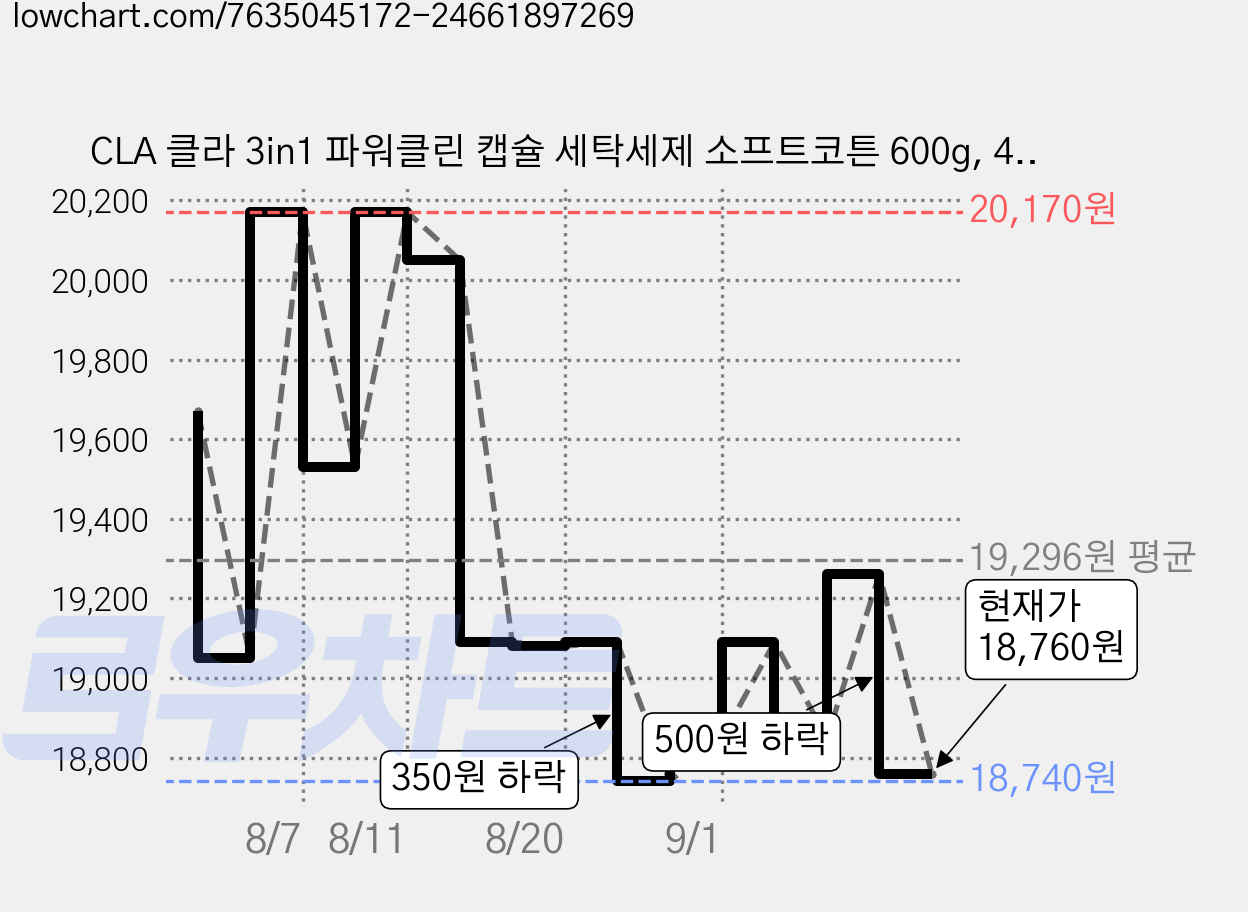 CLA 클라 3in1 파워클린 캡슐 세탁세제 소프트코튼 600g, 40개입, 3개 가격 변동 차트, 현재가 18,760원, 관측 최저가 18,740원