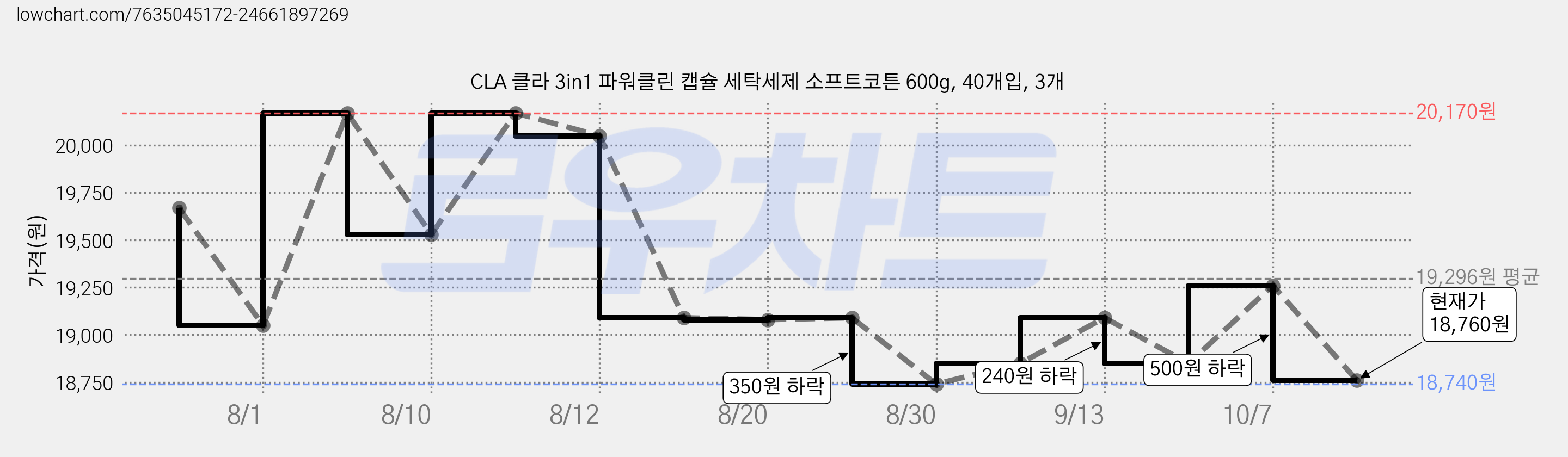 CLA 클라 3in1 파워클린 캡슐 세탁세제 소프트코튼 600g, 40개입, 3개 가격 변동 차트, 현재가 18,760원, 관측 최저가 18,740원