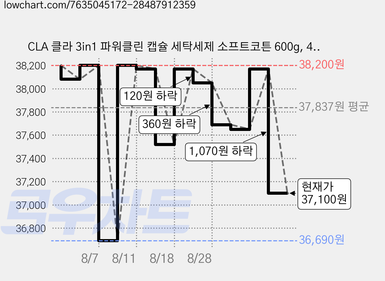 CLA 클라 3in1 파워클린 캡슐 세탁세제 소프트코튼 600g, 40개입, 6개 가격 변동 차트, 현재가 37,100원, 관측 최저가 36,690원