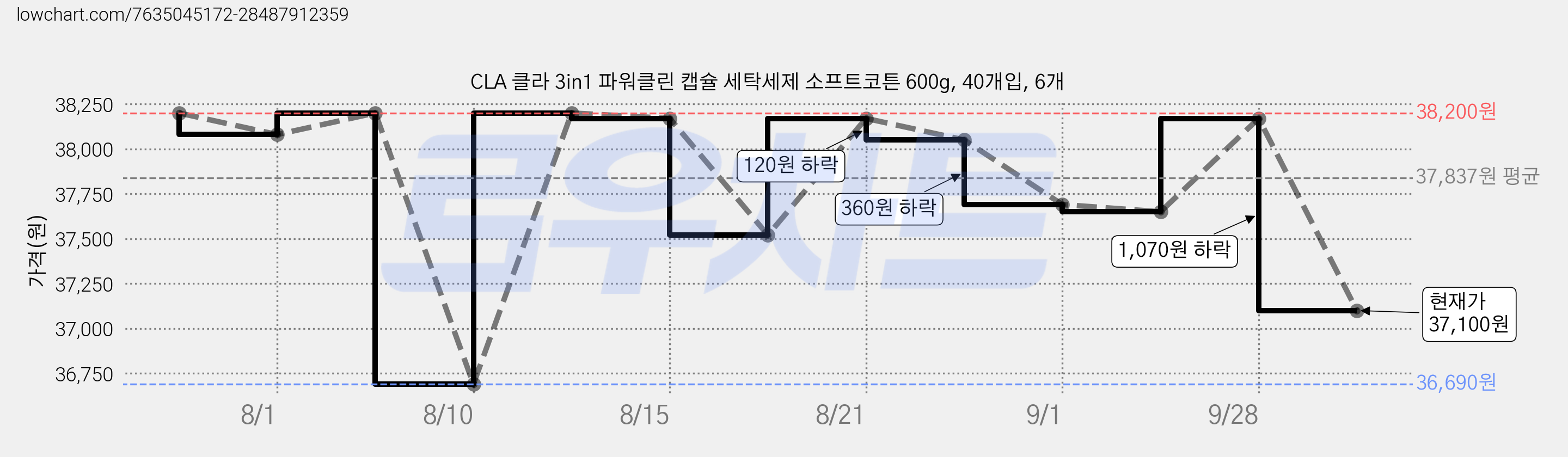 CLA 클라 3in1 파워클린 캡슐 세탁세제 소프트코튼 600g, 40개입, 6개 가격 변동 차트, 현재가 37,100원, 관측 최저가 36,690원