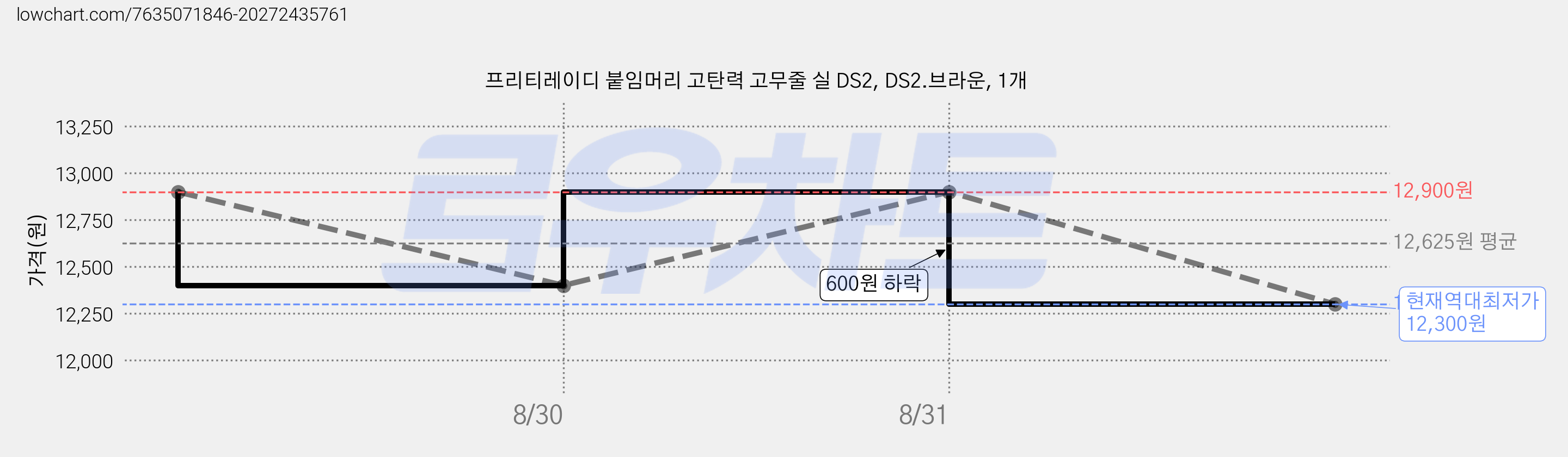 프리티레이디 붙임머리 고탄력 고무줄 실 DS2, DS2.브라운, 1개 가격 변동 차트, 현재가 12,300원, 역대최저가