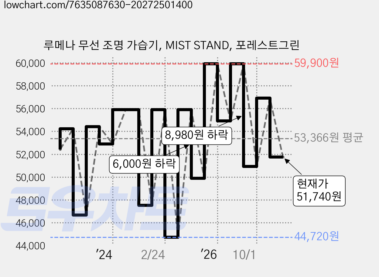 루메나 무선 조명 가습기, MIST STAND, 포레스트그린 가격 변동 차트, 현재가 51,740원, 관측 최저가 44,720원