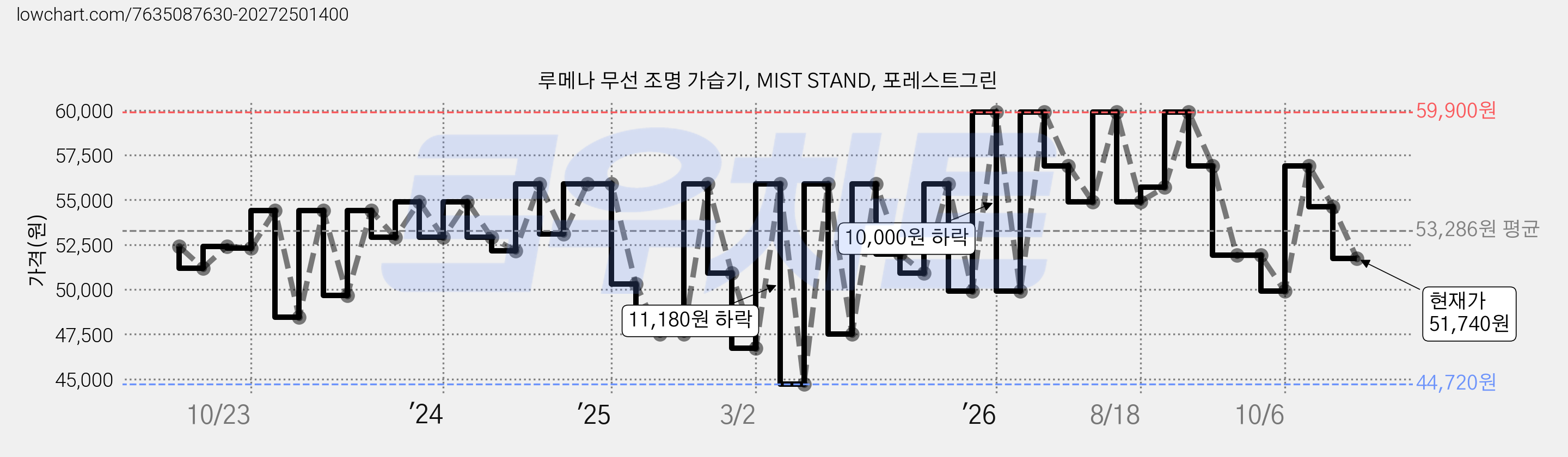 루메나 무선 조명 가습기, MIST STAND, 포레스트그린 가격 변동 차트, 현재가 51,740원, 관측 최저가 44,720원