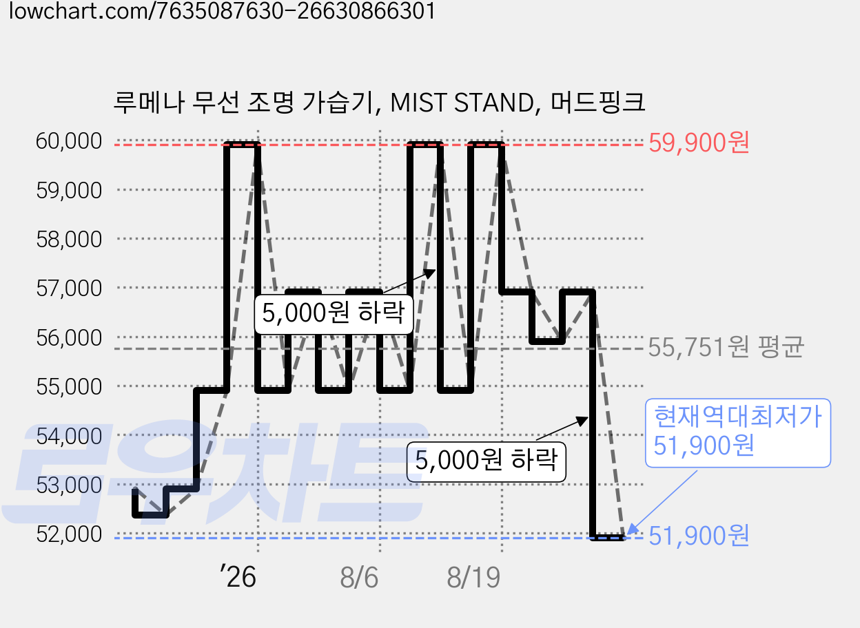 루메나 무선 조명 가습기, MIST STAND, 머드핑크 가격 변동 차트, 현재가 51,900원, 역대최저가