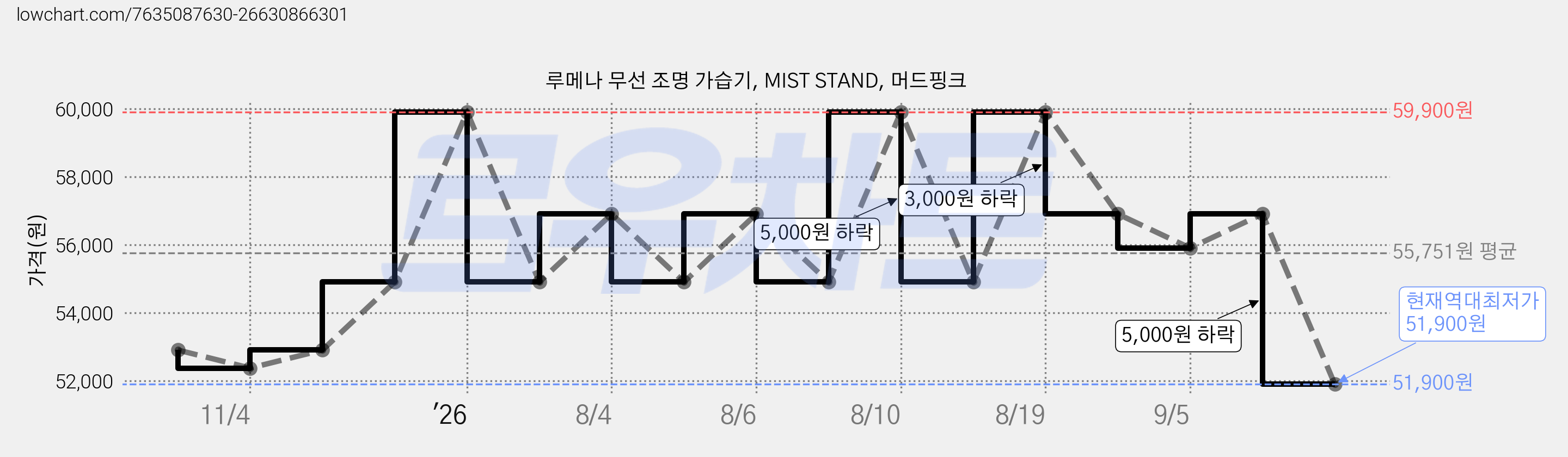 루메나 무선 조명 가습기, MIST STAND, 머드핑크 가격 변동 차트, 현재가 51,900원, 역대최저가
