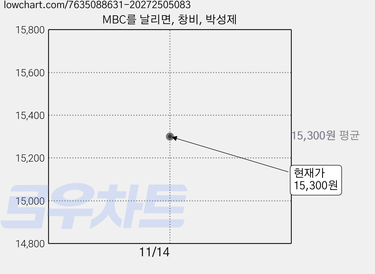 MBC를 날리면, 창비, 박성제 가격 변동 차트, 현재가 15,300원