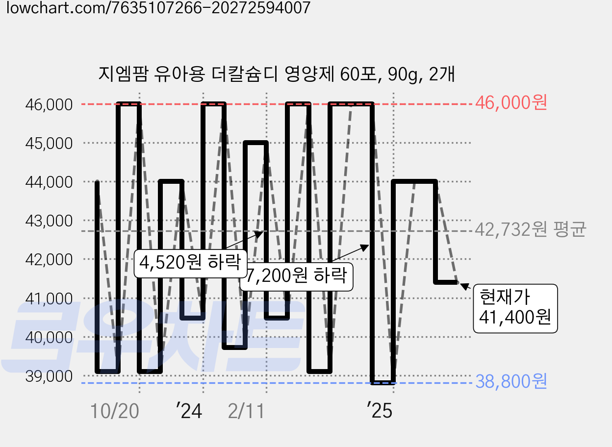 지엠팜 유아용 더칼슘디 영양제 60포, 90g, 2개 가격 변동 차트, 현재가 41,400원, 관측 최저가 36,800원