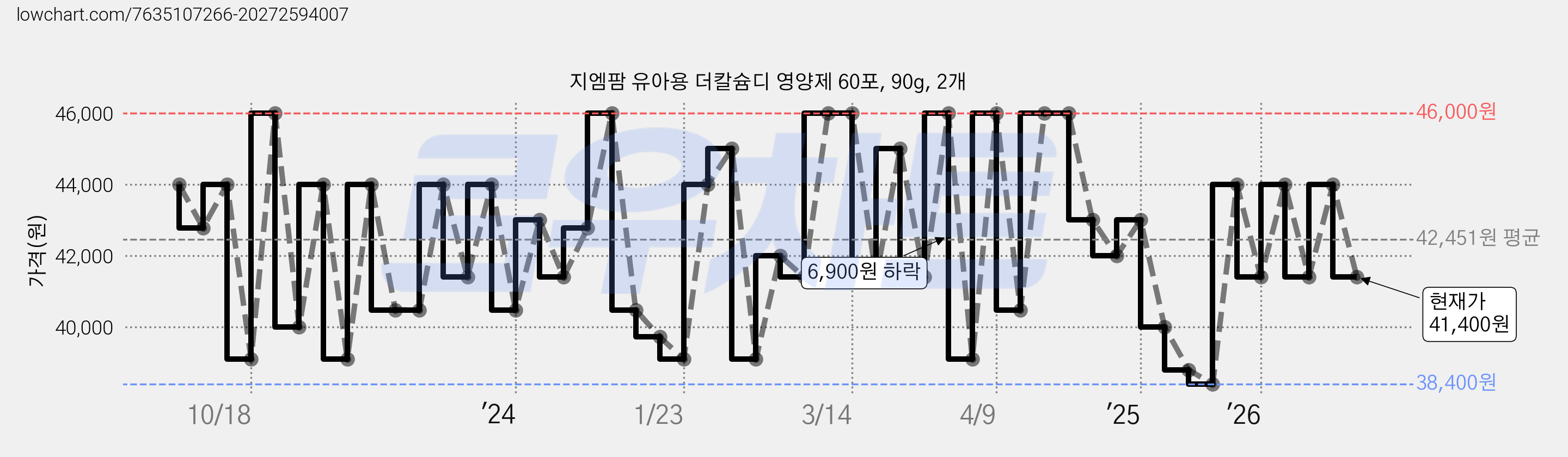 지엠팜 유아용 더칼슘디 영양제 60포, 90g, 2개 가격 변동 차트, 현재가 41,400원, 관측 최저가 36,800원