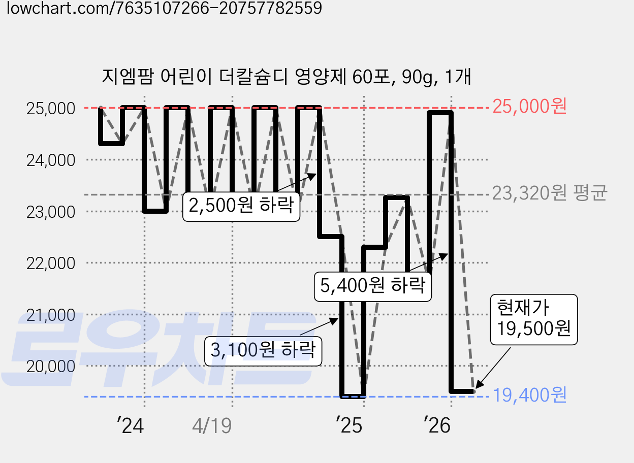 지엠팜 어린이 더칼슘디 영양제 60포, 90g, 1개 가격 변동 차트, 현재가 19,500원, 관측 최저가 19,200원