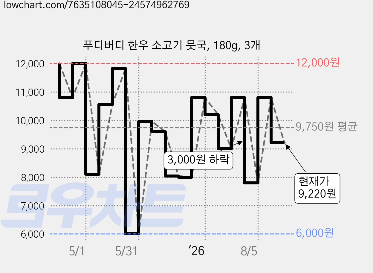 푸디버디 한우 소고기 뭇국, 180g, 3개 가격 변동 차트, 현재가 9,220원, 관측 최저가 6,000원