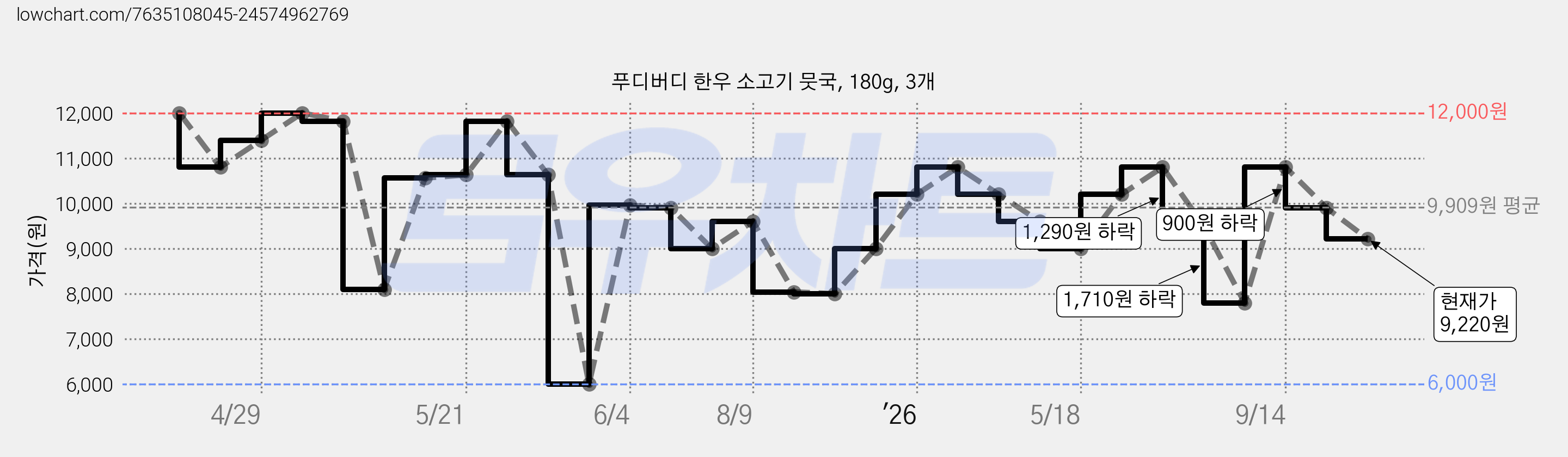푸디버디 한우 소고기 뭇국, 180g, 3개 가격 변동 차트, 현재가 9,220원, 관측 최저가 6,000원