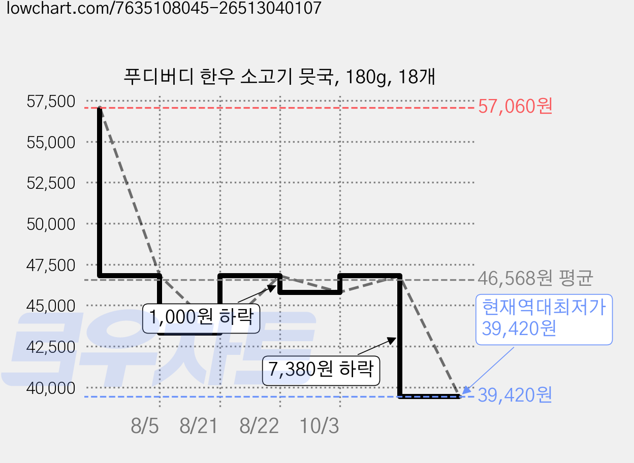 푸디버디 한우 소고기 뭇국, 180g, 18개 가격 변동 차트, 현재가 39,420원, 역대최저가