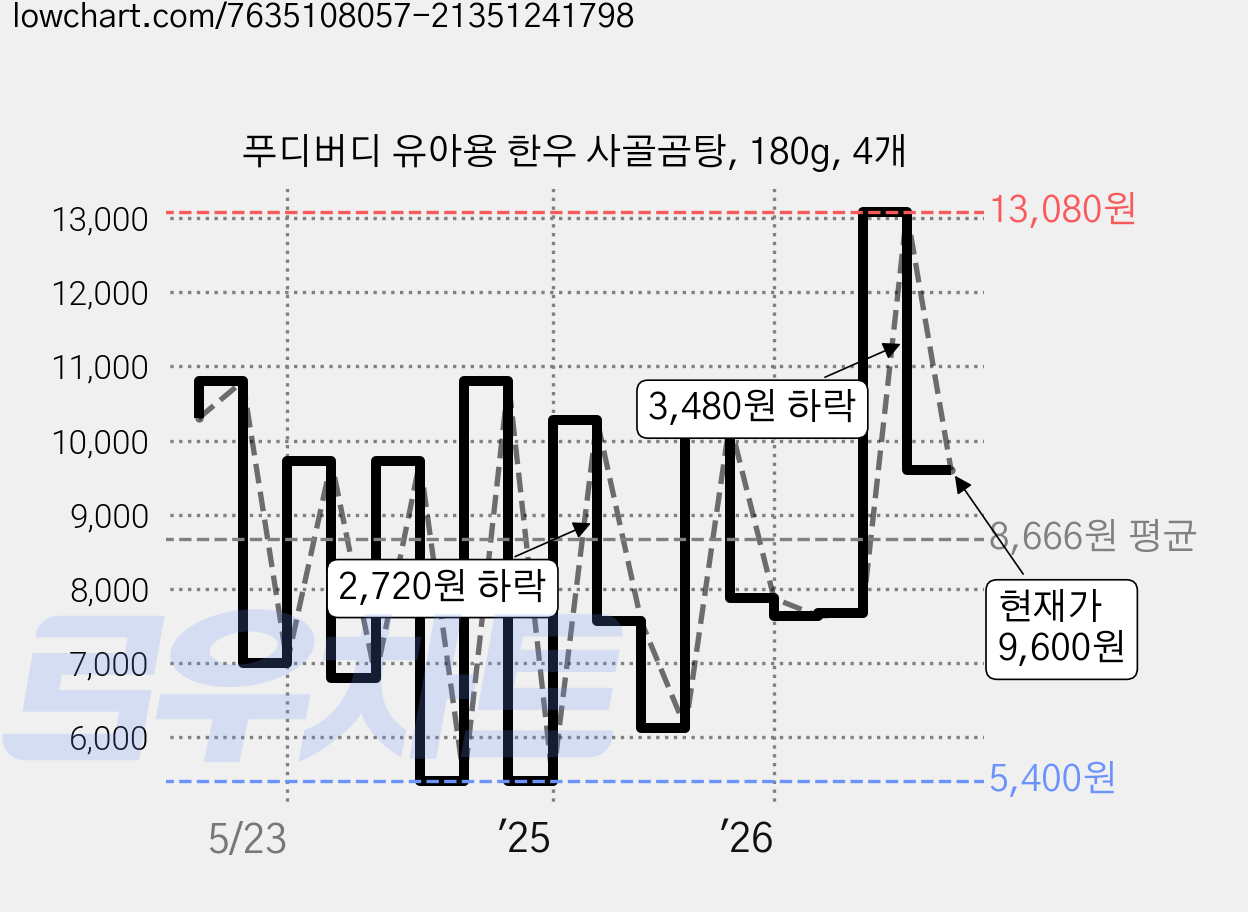 푸디버디 유아용 한우 사골곰탕, 180g, 4개 가격 변동 차트, 현재가 9,600원, 관측 최저가 5,400원