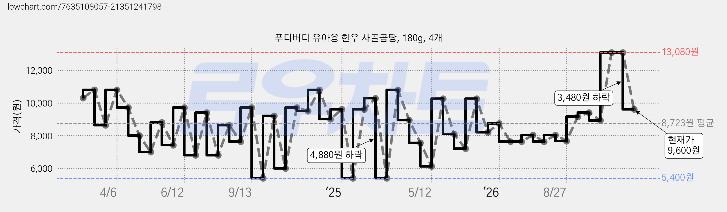 푸디버디 유아용 한우 사골곰탕, 180g, 4개 가격 변동 차트, 현재가 9,600원, 관측 최저가 5,400원