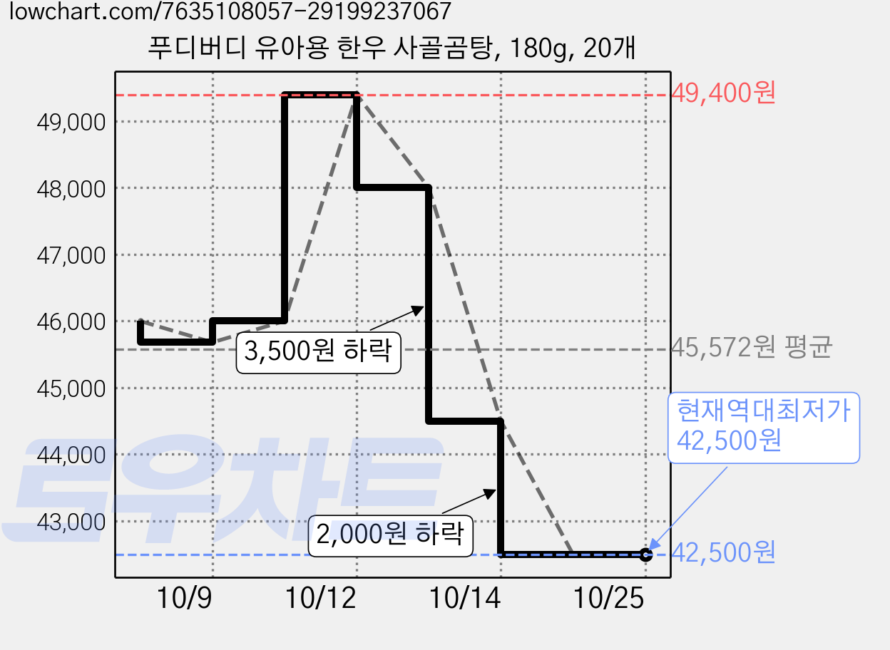 푸디버디 유아용 한우 사골곰탕, 180g, 20개 가격 변동 차트, 현재가 42,500원, 역대최저가