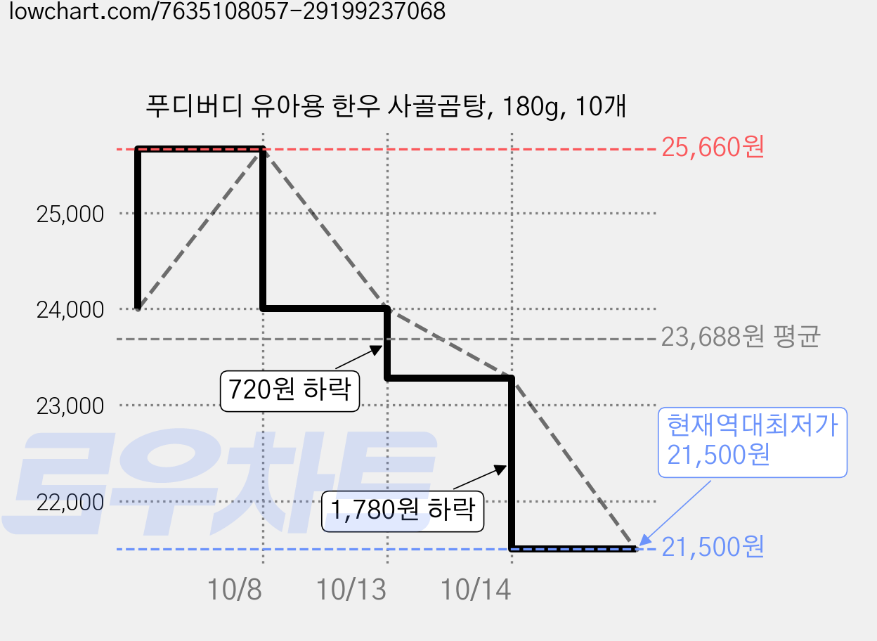푸디버디 유아용 한우 사골곰탕, 180g, 10개 가격 변동 차트, 현재가 21,500원, 역대최저가