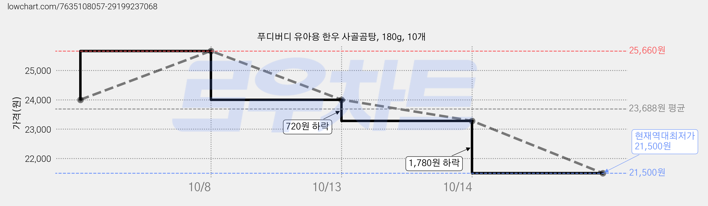 푸디버디 유아용 한우 사골곰탕, 180g, 10개 가격 변동 차트, 현재가 21,500원, 역대최저가