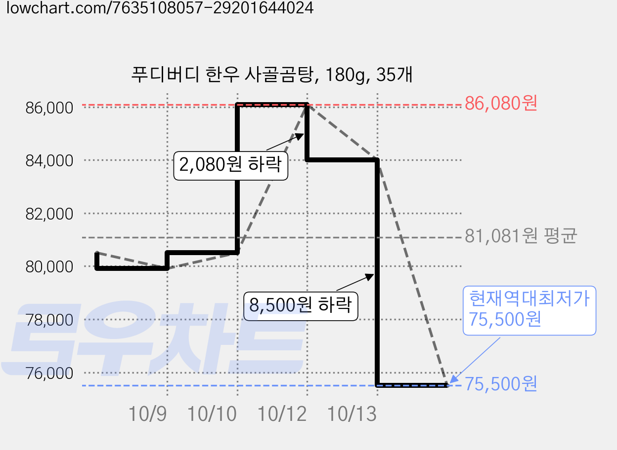 푸디버디 한우 사골곰탕, 180g, 35개 가격 변동 차트, 현재가 75,500원, 역대최저가