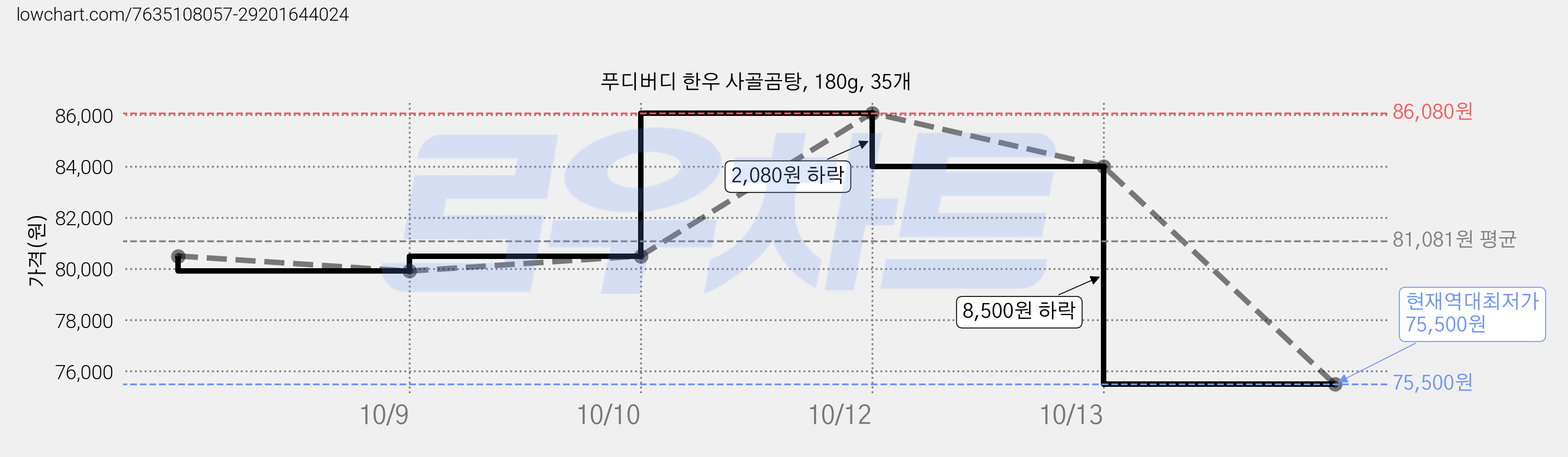 푸디버디 한우 사골곰탕, 180g, 35개 가격 변동 차트, 현재가 75,500원, 역대최저가