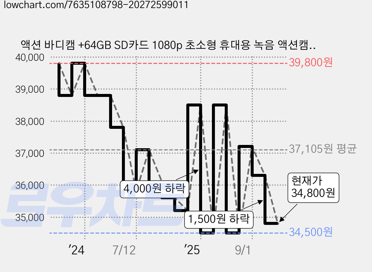 액션 바디캠 +64GB SD카드 1080p 초소형 휴대용 녹음 액션캠, 바디캠+SD카드 64GB, ZC-M6 64G, 검은색 가격 변동 차트, 현재가 34,800원, 관측 최저가 34,500원
