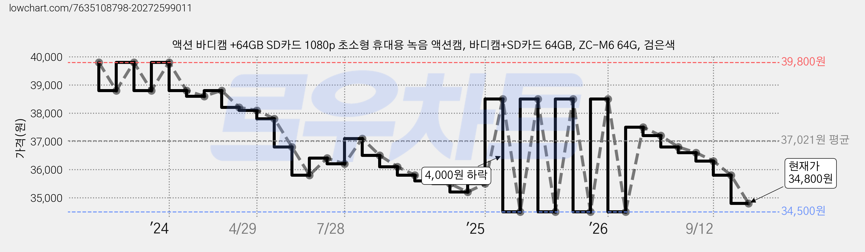 액션 바디캠 +64GB SD카드 1080p 초소형 휴대용 녹음 액션캠, 바디캠+SD카드 64GB, ZC-M6 64G, 검은색 가격 변동 차트, 현재가 34,800원, 관측 최저가 34,500원