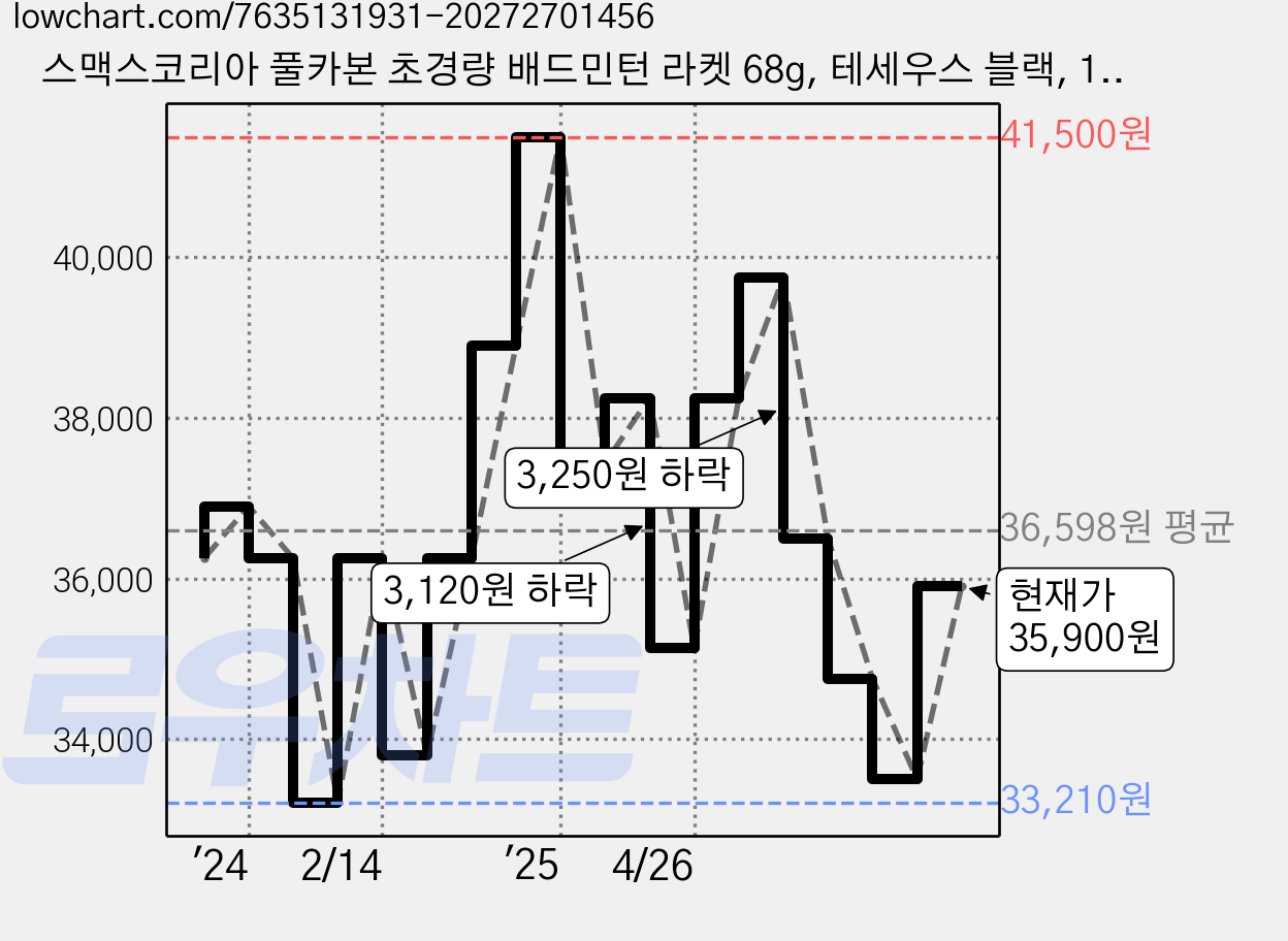 스맥스코리아 풀카본 초경량 배드민턴 라켓 68g, 테세우스 블랙, 1개 가격 변동 차트, 현재가 35,900원, 관측 최저가 32,630원