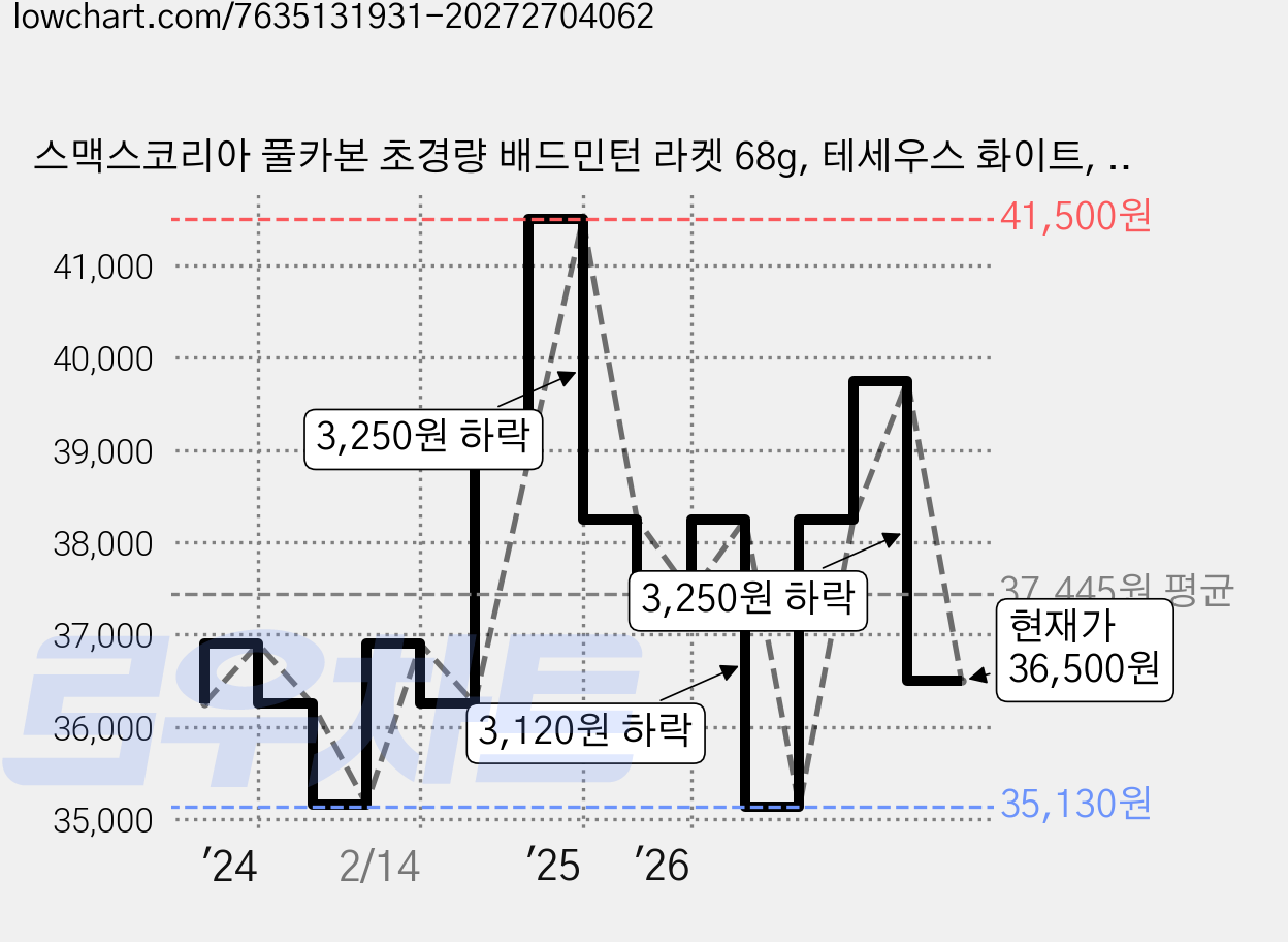 스맥스코리아 풀카본 초경량 배드민턴 라켓 68g, 테세우스 화이트, 1개 가격 변동 차트, 현재가 36,500원, 관측 최저가 35,130원