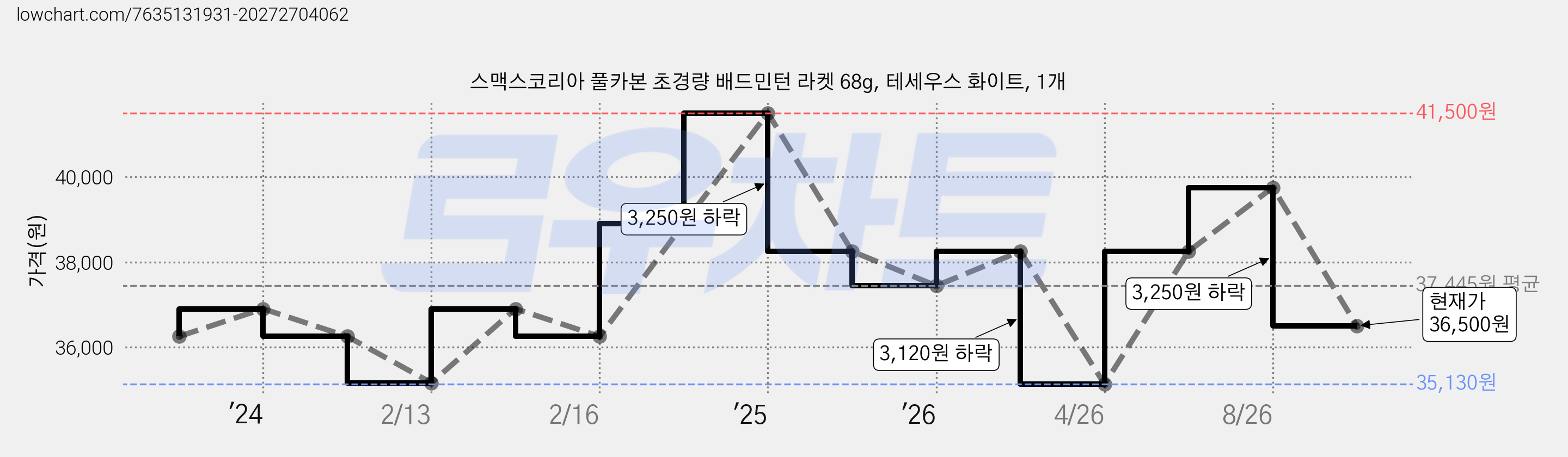 스맥스코리아 풀카본 초경량 배드민턴 라켓 68g, 테세우스 화이트, 1개 가격 변동 차트, 현재가 36,500원, 관측 최저가 35,130원