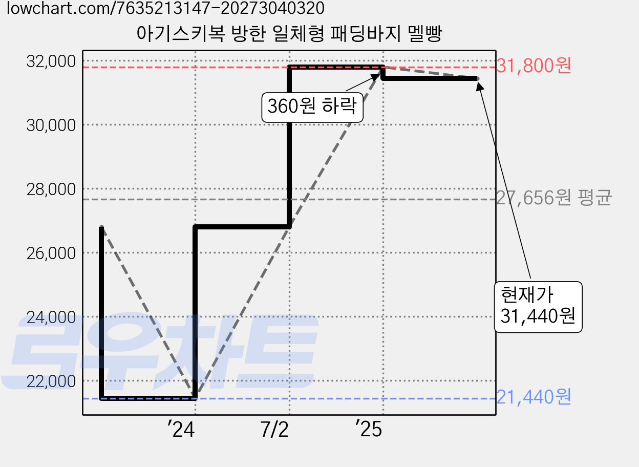 아기스키복 방한 일체형 패딩바지 멜빵 가격 변동 차트, 현재가 31,440원, 관측 최저가 21,440원