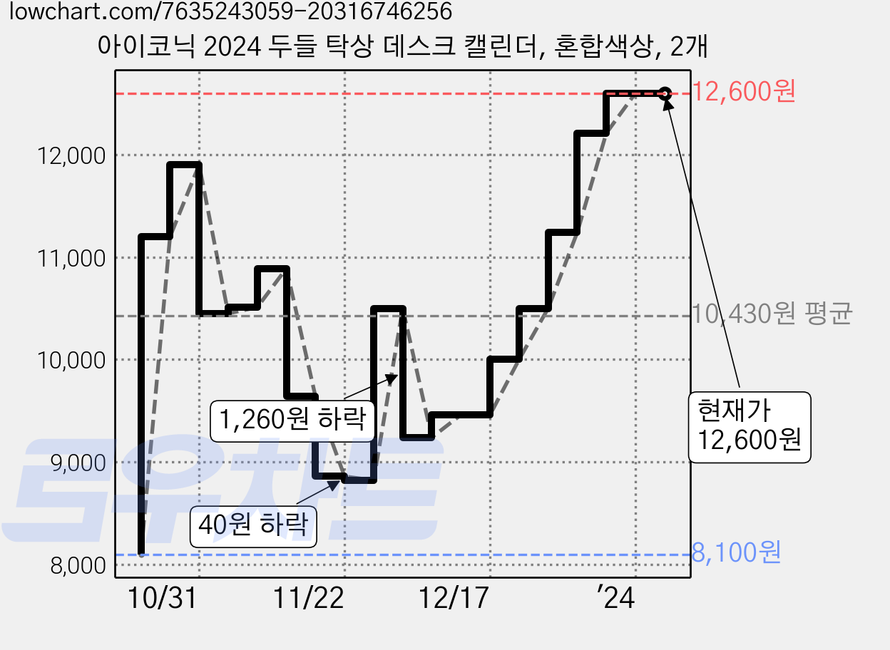 아이코닉 2024 두들 탁상 데스크 캘린더, 혼합색상, 2개 가격 변동 차트, 현재가 12,600원, 역대최저가