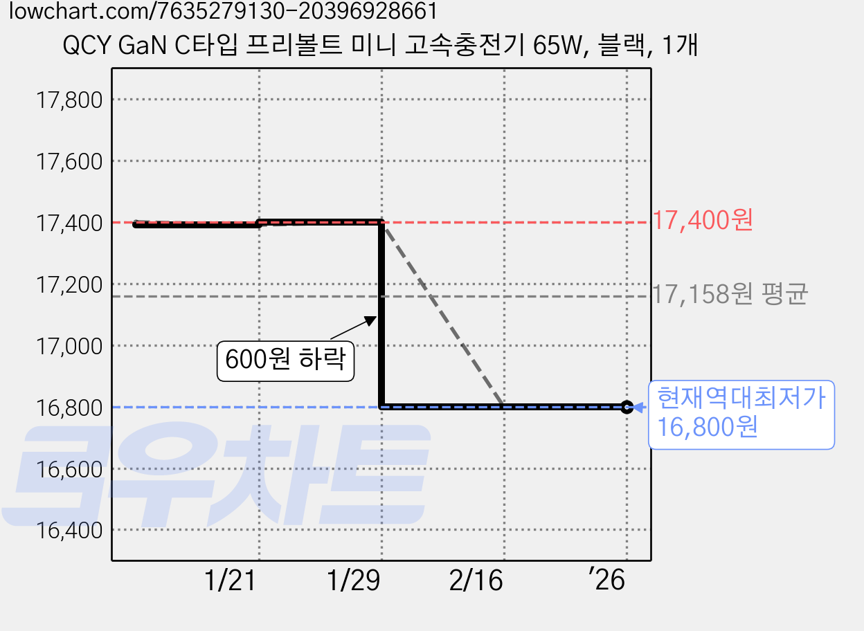 QCY GaN C타입 프리볼트 미니 고속충전기 65W, 블랙, 1개 가격 변동 차트, 현재가 16,800원, 역대최저가