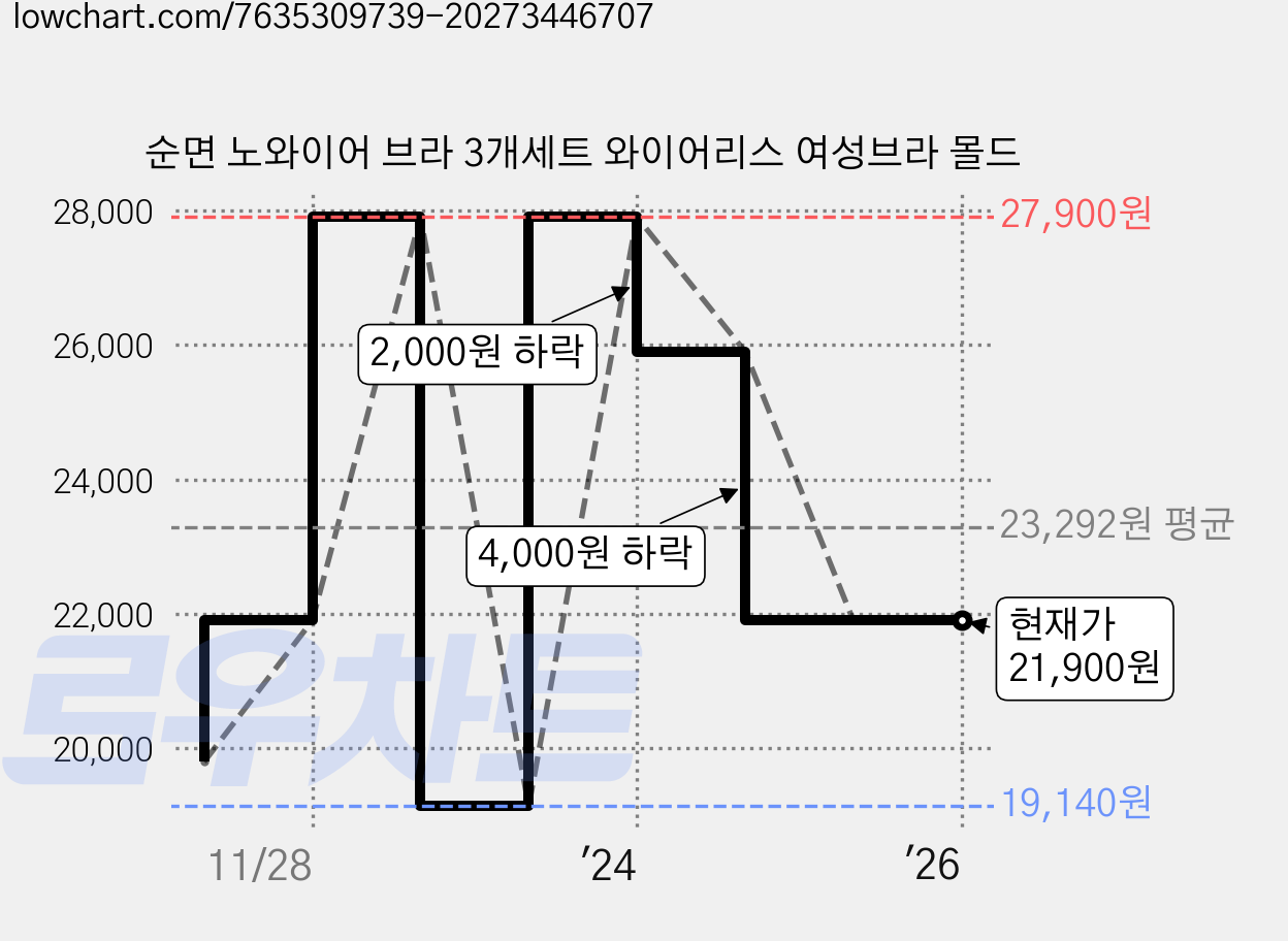 순면 노와이어 브라 3개세트 와이어리스 여성브라 몰드 가격 변동 차트, 현재가 21,900원, 역대최저가