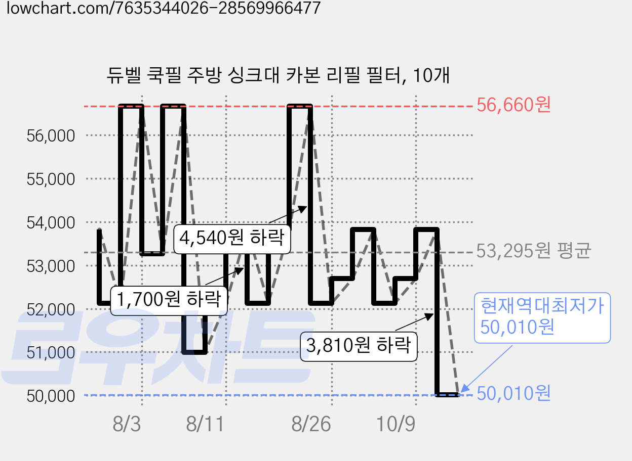 듀벨 쿡필 주방 싱크대 카본 리필 필터, 10개 가격 변동 차트, 현재가 50,010원, 역대최저가