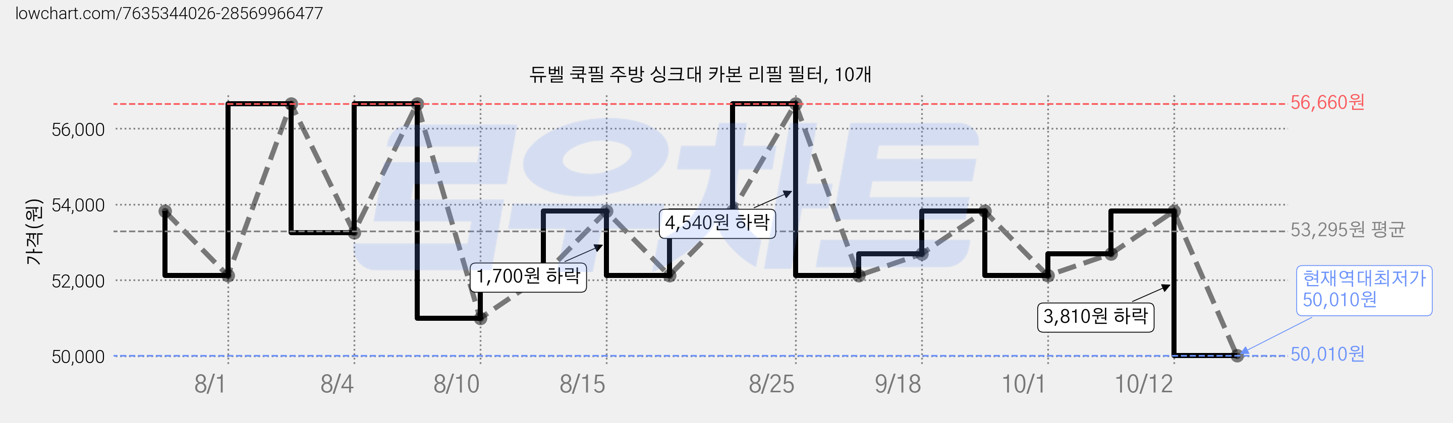 듀벨 쿡필 주방 싱크대 카본 리필 필터, 10개 가격 변동 차트, 현재가 50,010원, 역대최저가
