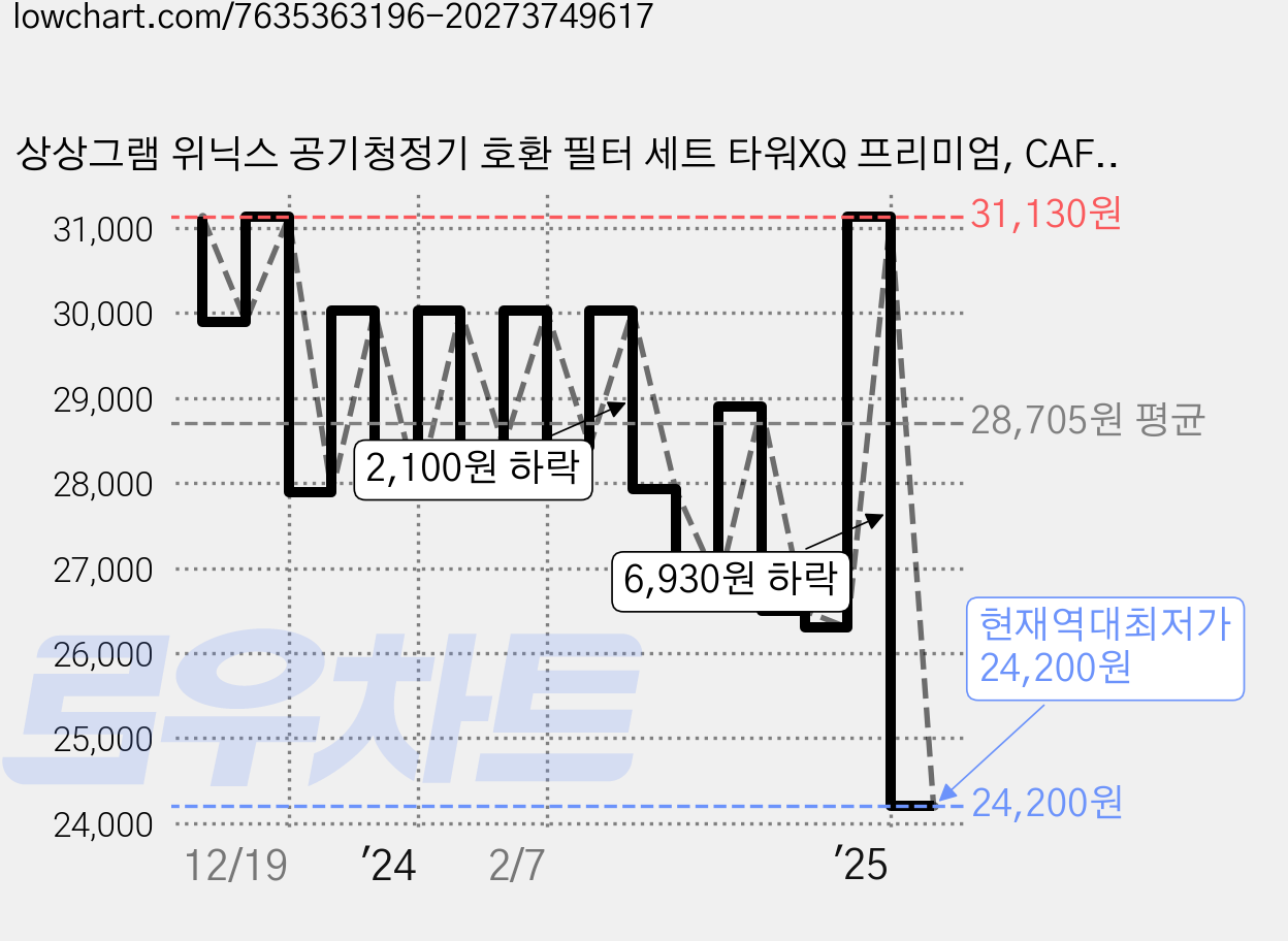 상상그램 위닉스 공기청정기 호환 필터 세트 타워XQ 프리미엄, CAF-E0S4/CAF-M0S1(타워XQ 프리미엄), 1개 가격 변동 차트, 현재가 24,200원, 역대최저가