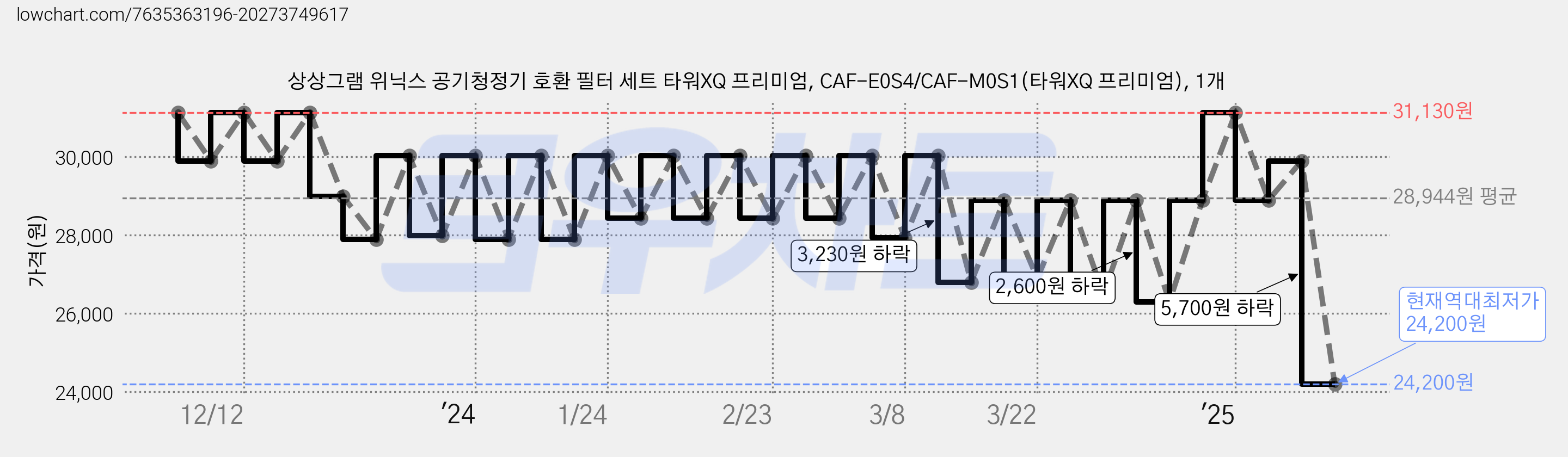 상상그램 위닉스 공기청정기 호환 필터 세트 타워XQ 프리미엄, CAF-E0S4/CAF-M0S1(타워XQ 프리미엄), 1개 가격 변동 차트, 현재가 24,200원, 역대최저가