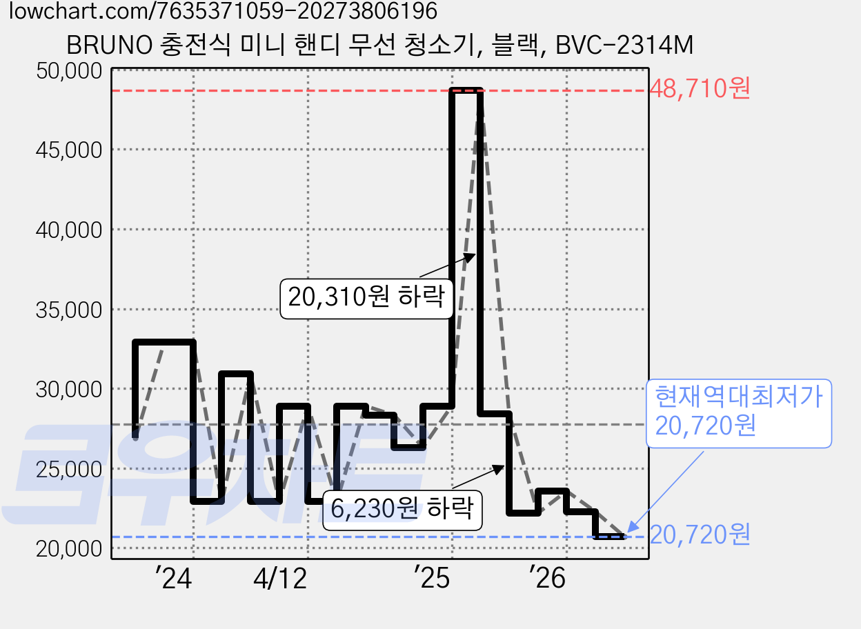 BRUNO 충전식 미니 핸디 무선 청소기, 블랙, BVC-2314M 가격 변동 차트, 현재가 20,720원, 역대최저가