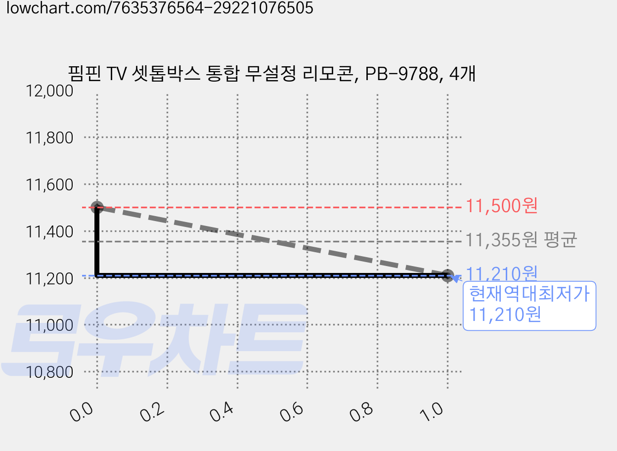 핌핀 TV 셋톱박스 통합 무설정 리모콘, PB-9788, 4개 가격 변동 차트, 현재가 11,210원, 역대최저가