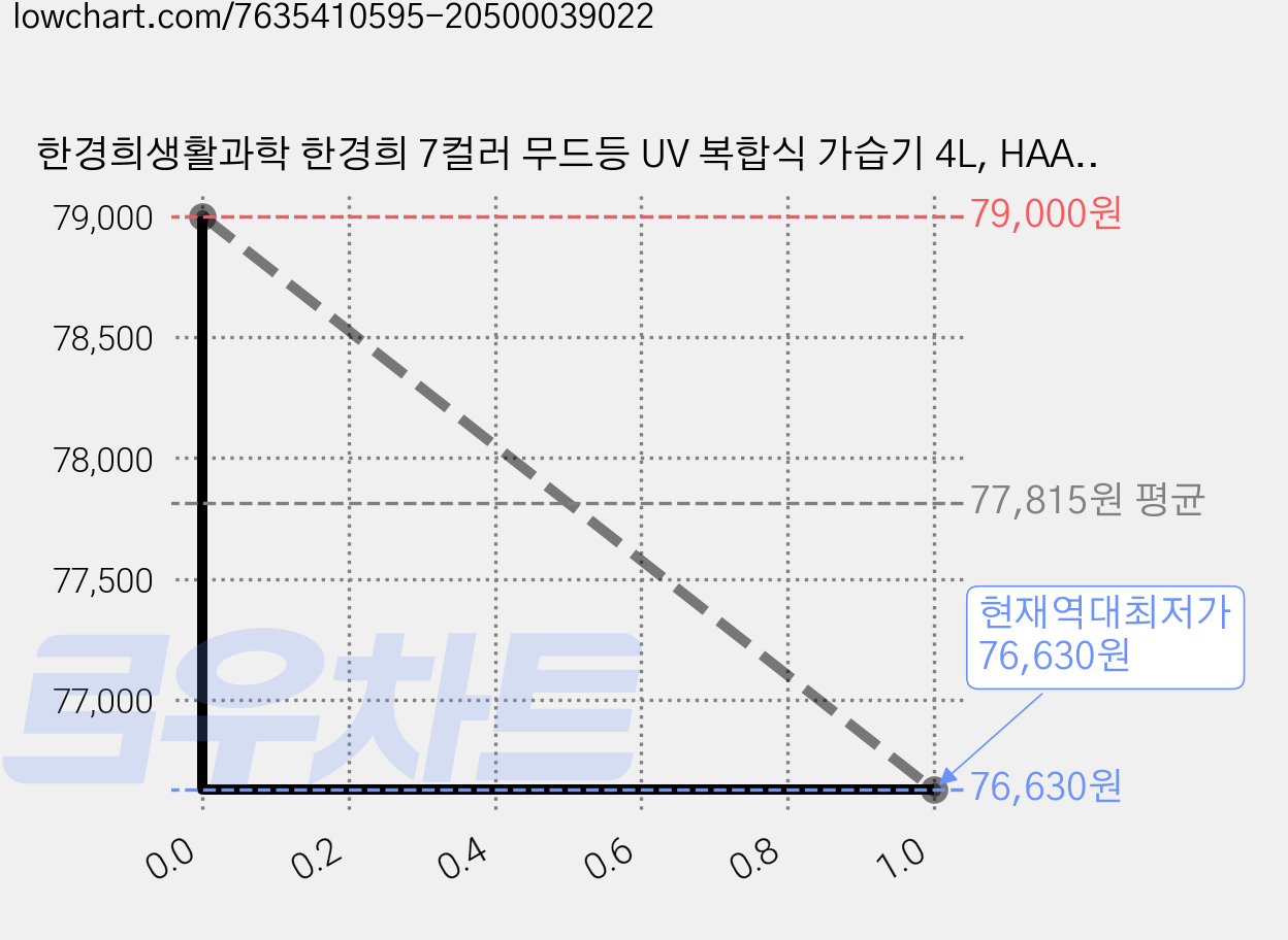 한경희생활과학 한경희 7컬러 무드등 UV 복합식 가습기 4L, HAAN-HD300A, 화이트 가격 변동 차트, 현재가 76,630원, 역대최저가
