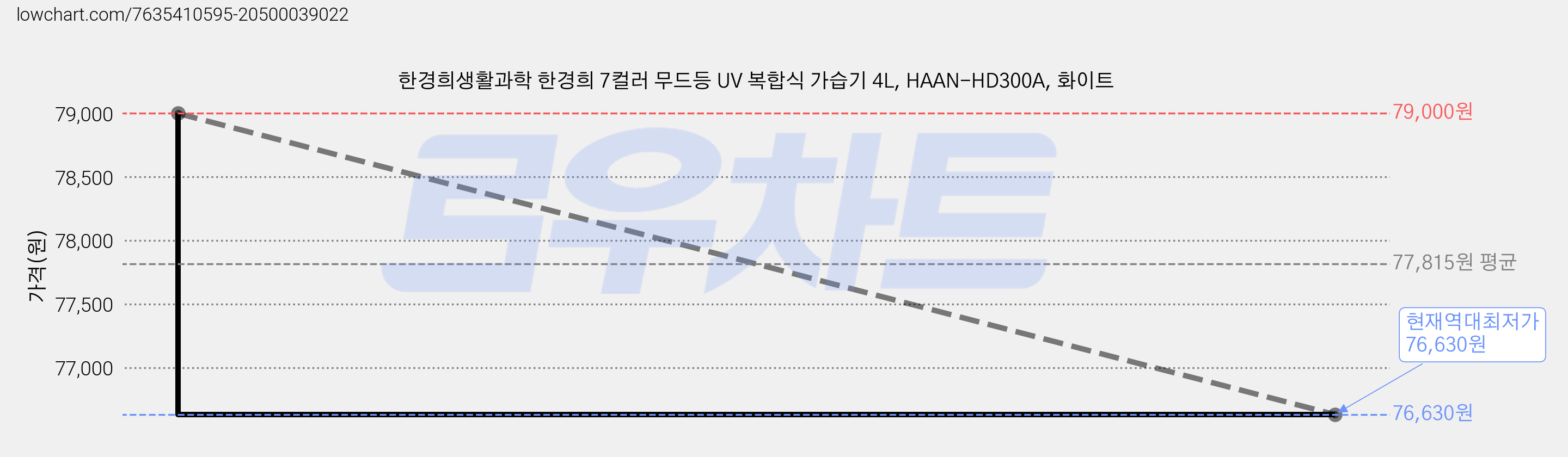 한경희생활과학 한경희 7컬러 무드등 UV 복합식 가습기 4L, HAAN-HD300A, 화이트 가격 변동 차트, 현재가 76,630원, 역대최저가